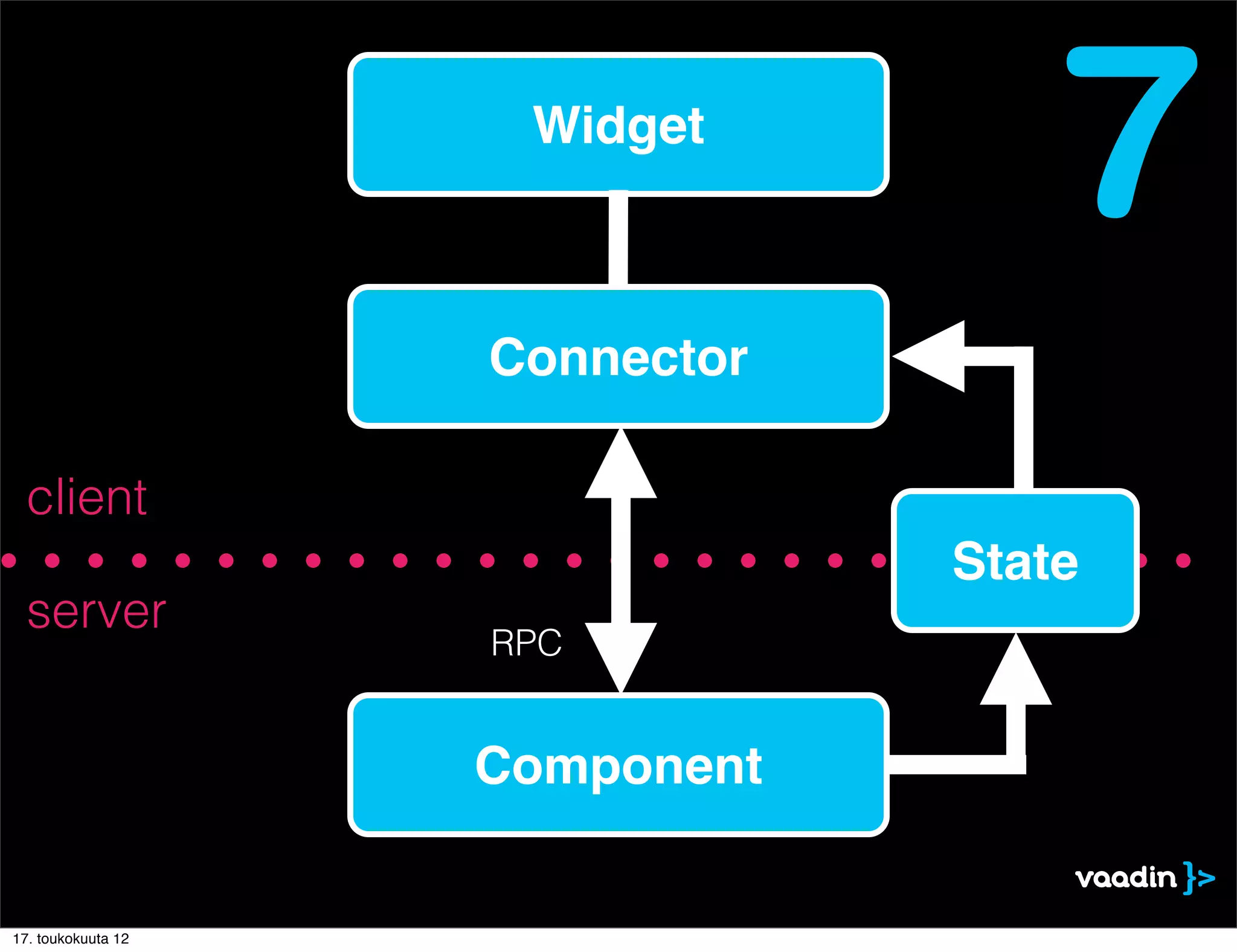 Widget
                                    7
                    Connector

 client
                                State
 server
                    RPC


                    Component


17. toukokuuta 12
 