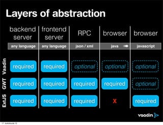 Layers of abstraction
                   backend frontend
                                                  RPC         browser browser
                    server   server
                   any language   any language   json / xml     java   ➠   javascript
ExtJS GWT Vaadin




                   required       required       optional     optional     optional


                   required       required       required     required     optional


                   required       required       required        X         required


 17. toukokuuta 12
 