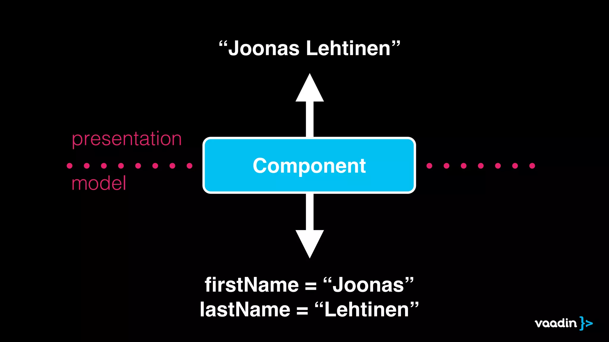 “Joonas Lehtinen”



presentation
                    Component
model




                ﬁrstName = “Joonas”
               lastName = “Lehtinen”
 