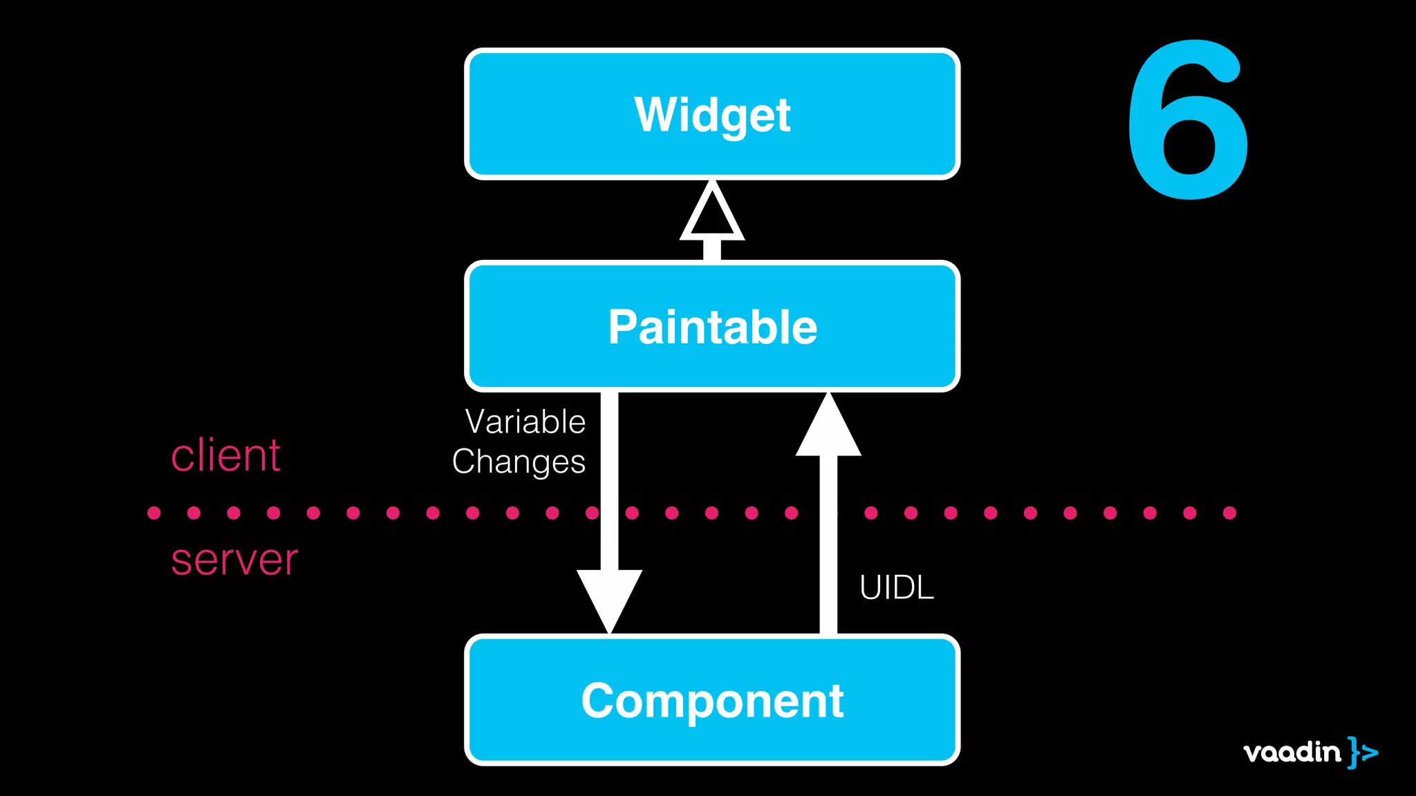 Widget
                                        6
                     Paintable
          Variable
client   Changes


server
                                 UIDL


                 Component
 