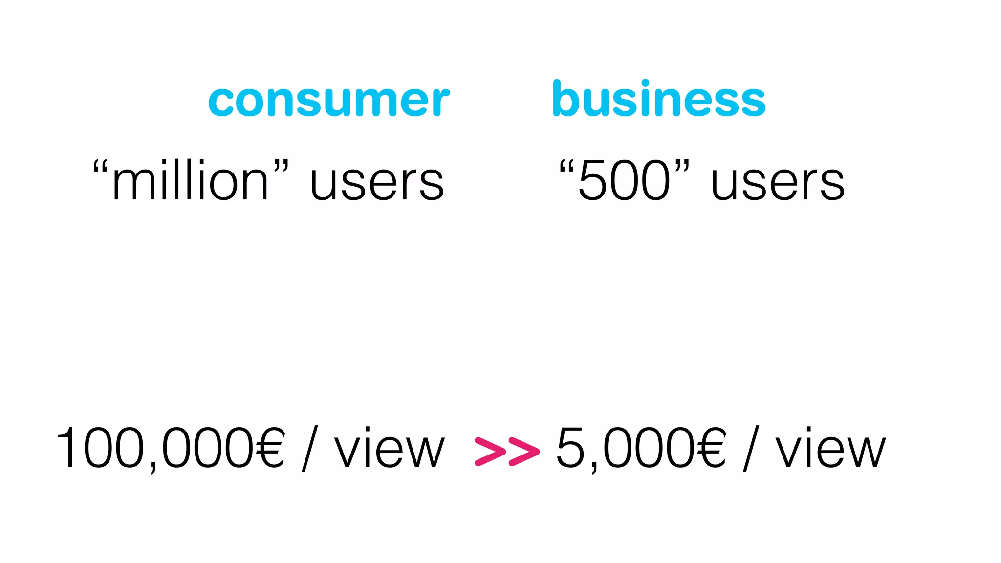 consumer      business
 “million” users   “500” users
        10 views   50 views
         1€/user   500€/user

100,000€ / view >> 5,000€ / view
 