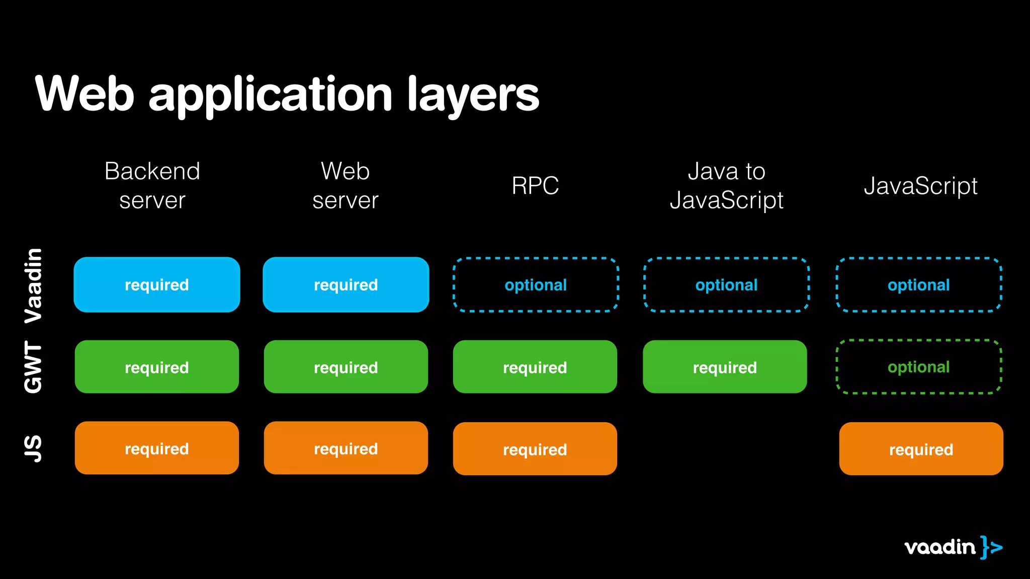Web application layers
             Backend      Web                   Java to
                                     RPC                    JavaScript
              server     server                JavaScript
GWT Vaadin




              required   required   optional     optional     optional




              required   required   required     required     optional
JS




              required   required   required                  required
 