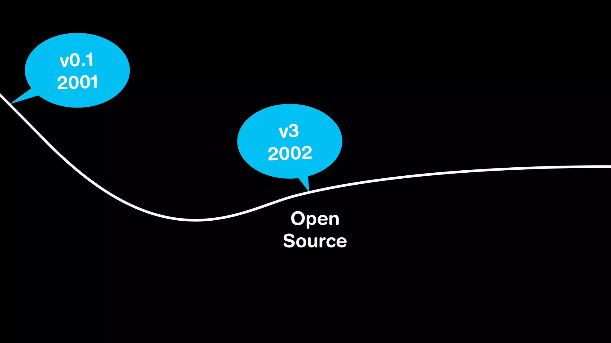 v0.1
2001

        v3
       2002


         Open
        Source
 