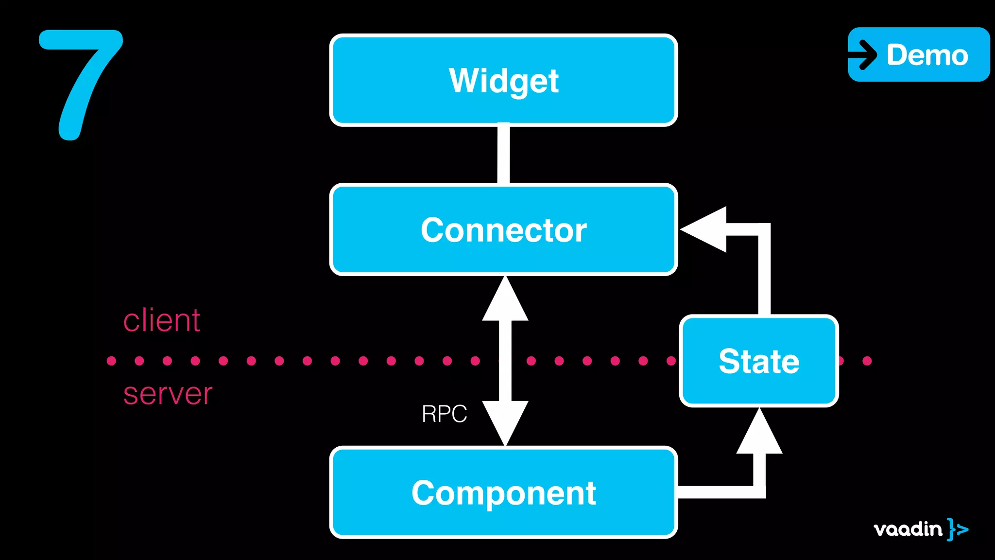 server
client
Component
Widget
Connector
RPC
7
State
Demo
 