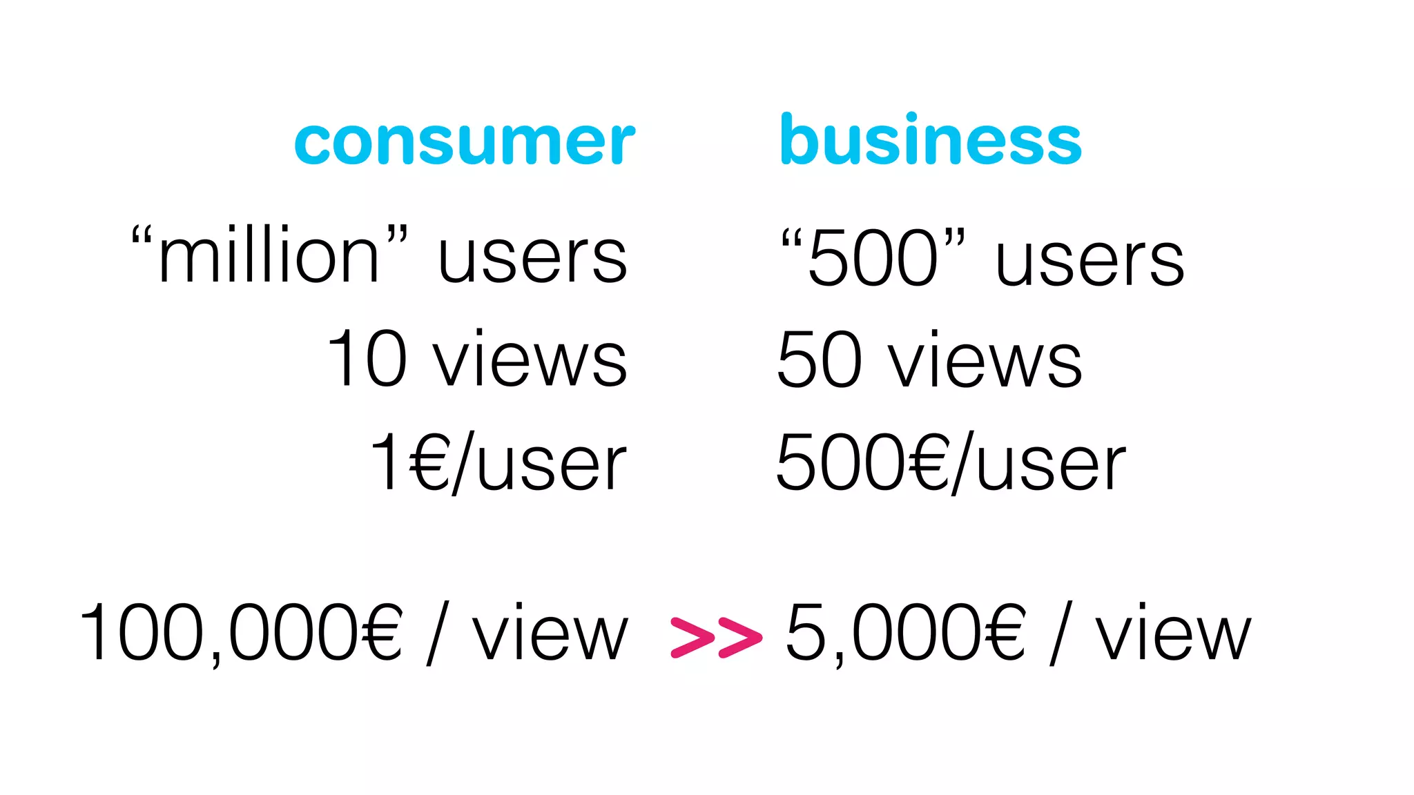 businessconsumer
“million” users “500” users
>>100,000€ / view 5,000€ / view
10 views
1€/user
50 views
500€/user
 