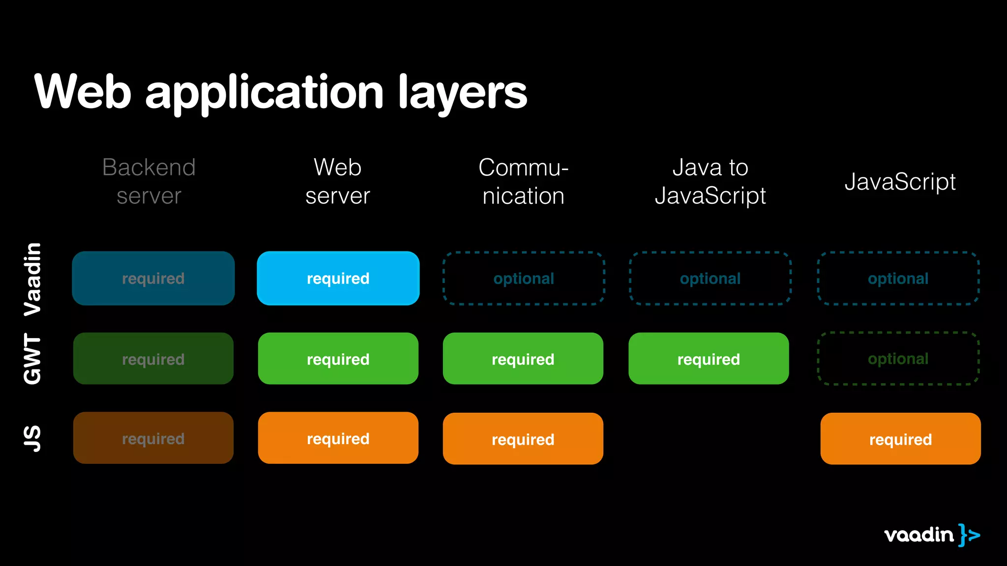 Web application layers
JavaScript
Java to
JavaScript
Web
server
Backend
server
required optional optionalrequired
Commu-
nication
optional
Vaadin
required optionalrequired
GWT
requiredrequired
JS
requiredrequired
required required
 
