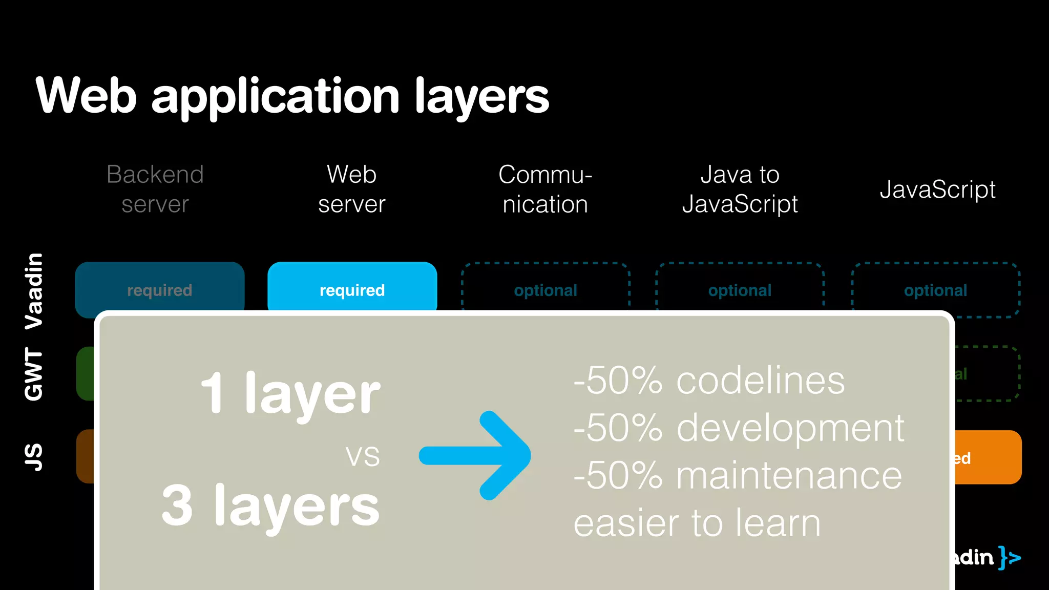 Web application layers
JavaScript
Java to
JavaScript
Web
server
Backend
server
required optional optionalrequired
Commu-
nication
optional
Vaadin
required optionalrequired
GWT
requiredrequired
JS
requiredrequired
required required
1 layer
vs
3 layers
-50% codelines
-50% development
-50% maintenance
easier to learn
 