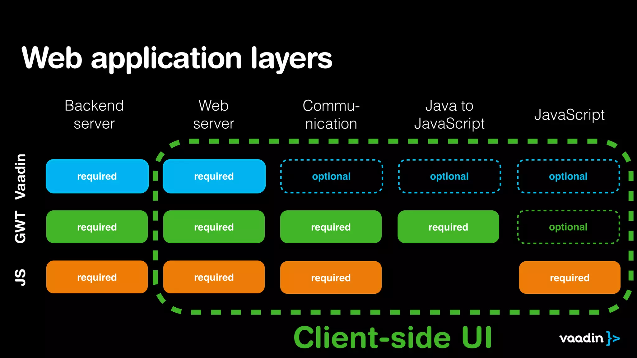 Web application layers

JS

GWT Vaadin

Backend
server

Web
server

Communication

Java to
JavaScript

JavaScript

required

required

optional

optional

optional

required

required

required

required

optional

required

required

required

Client-side UI

required

 