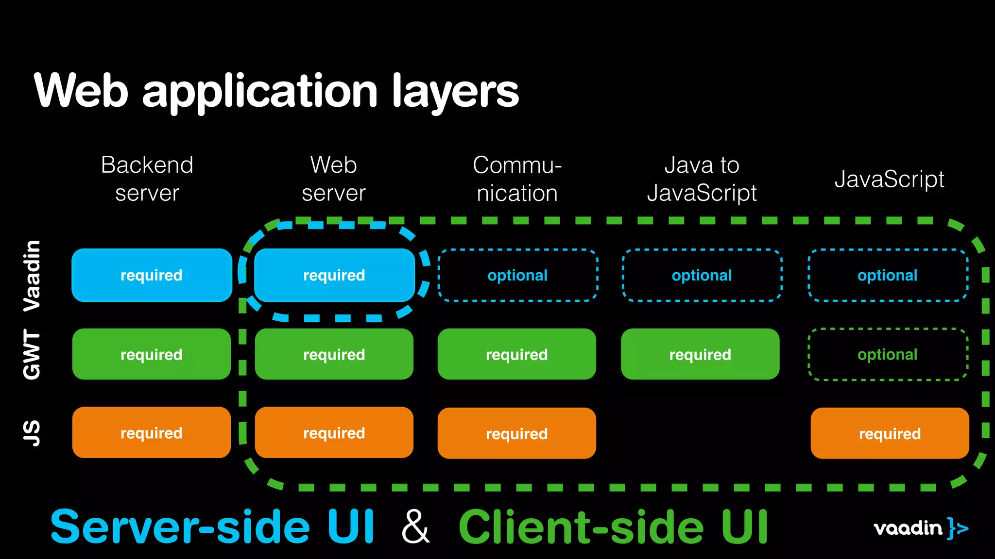 Web application layers

JS

GWT Vaadin

Backend
server

Web
server

Communication

Java to
JavaScript

JavaScript

required

required

optional

optional

optional

required

required

required

required

optional

required

required

required

Server-side UI & Client-side UI

required

 