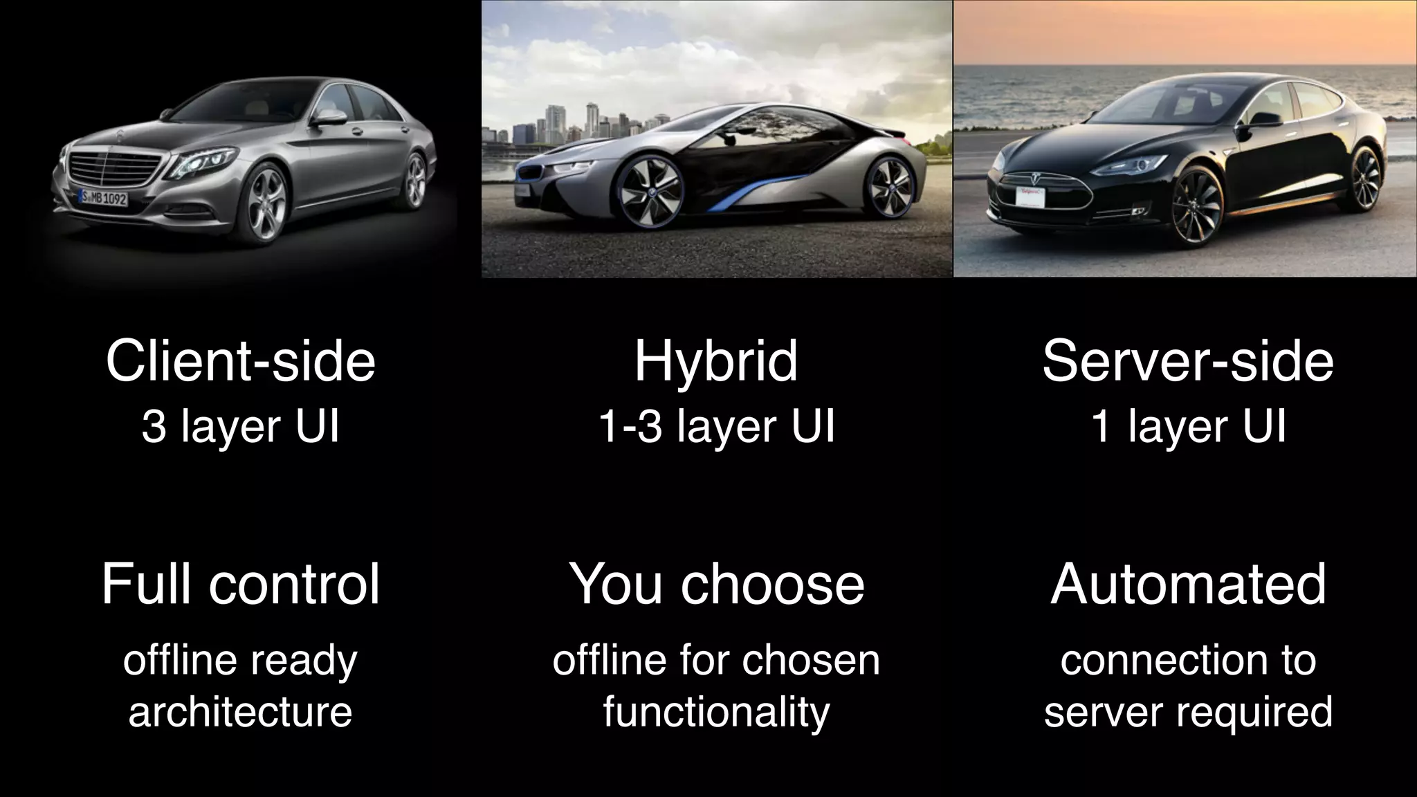 Client-side

Hybrid

Server-side

3 layer UI

1-3 layer UI

1 layer UI

Full control!

You choose!

Automated!

ofﬂine ready 
architecture

ofﬂine for chosen 
functionality

connection to 
server required

 