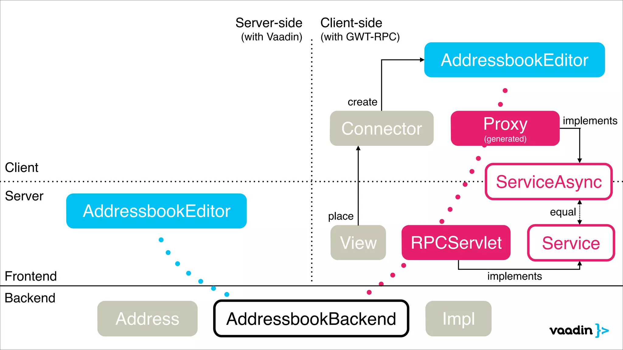 Server-side!
(with Vaadin)

Client-side!
(with GWT-RPC)

AddressbookEditor
create
implements

Proxy 

Connector

(generated)

Client

ServiceAsync

Server

AddressbookEditor

equal

place

View

RPCServlet

Frontend

Service

implements

Backend

Address

AddressbookBackend

Impl

 