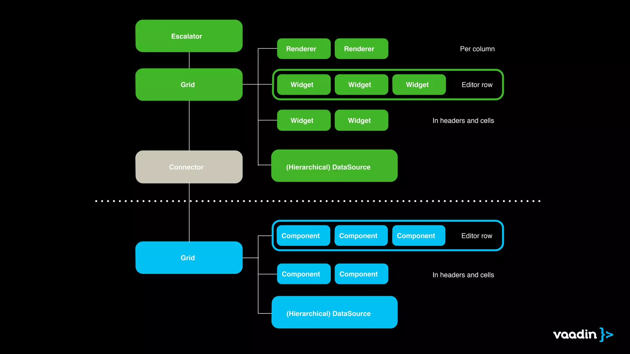 Escalator
Renderer

Connector

Widget

Widget

Widget

Grid

Renderer

Widget

Per column

Widget

Editor row

In headers and cells

(Hierarchical) DataSource

Component

Component

Component

Component

Component

Editor row

Grid

(Hierarchical) DataSource

In headers and cells

 