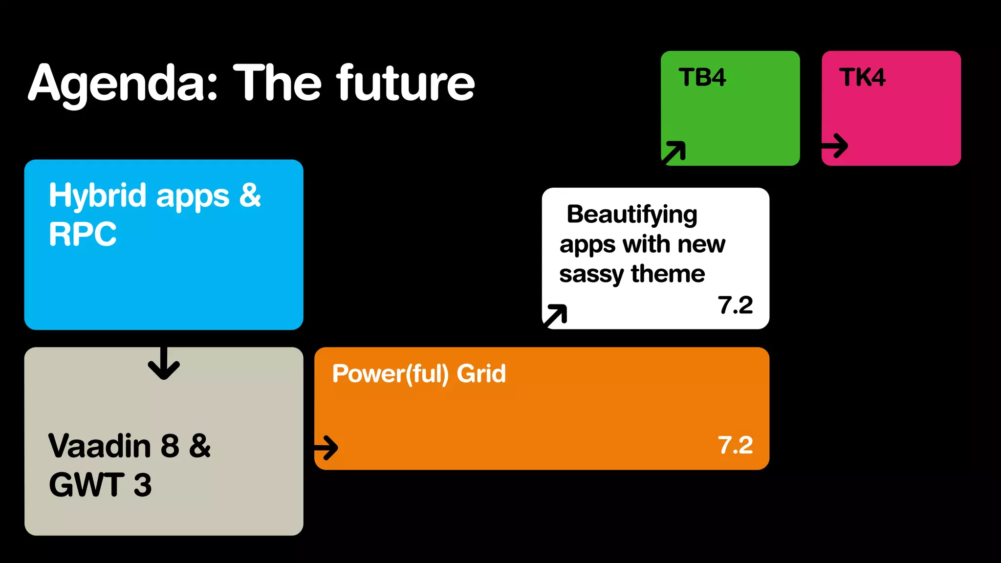 Agenda: The future
Hybrid apps &
RPC

TB4

Beautifying
apps with new
sassy theme
7.2
Power(ful) Grid

Vaadin 8 &
GWT 3

7.2

TK4

 