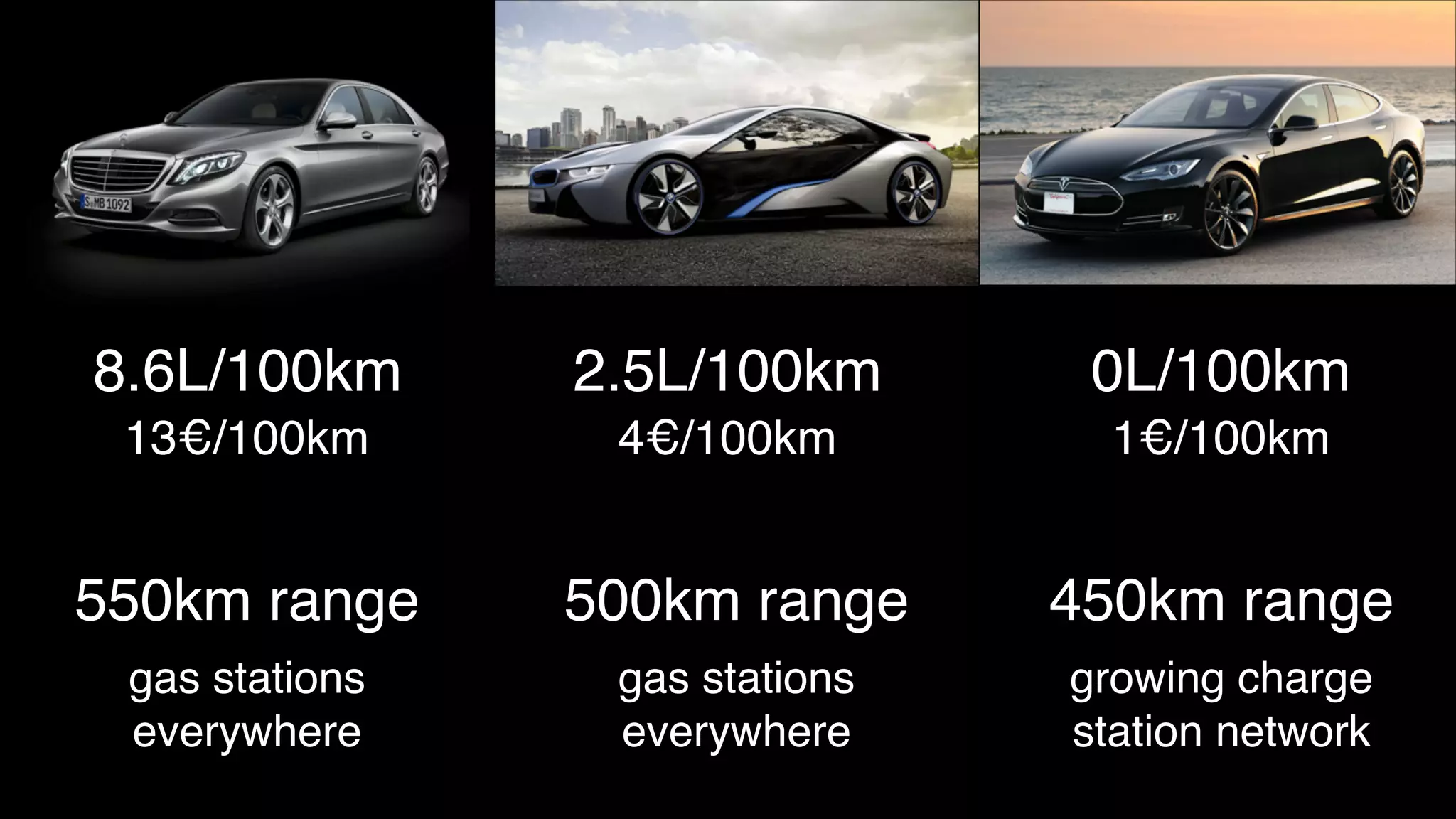 8.6L/100km

2.5L/100km

0L/100km

13€/100km

4€/100km

1€/100km

550km range!

500km range!

450km range!

gas stations 
everywhere

gas stations 
everywhere

growing charge 
station network

 
