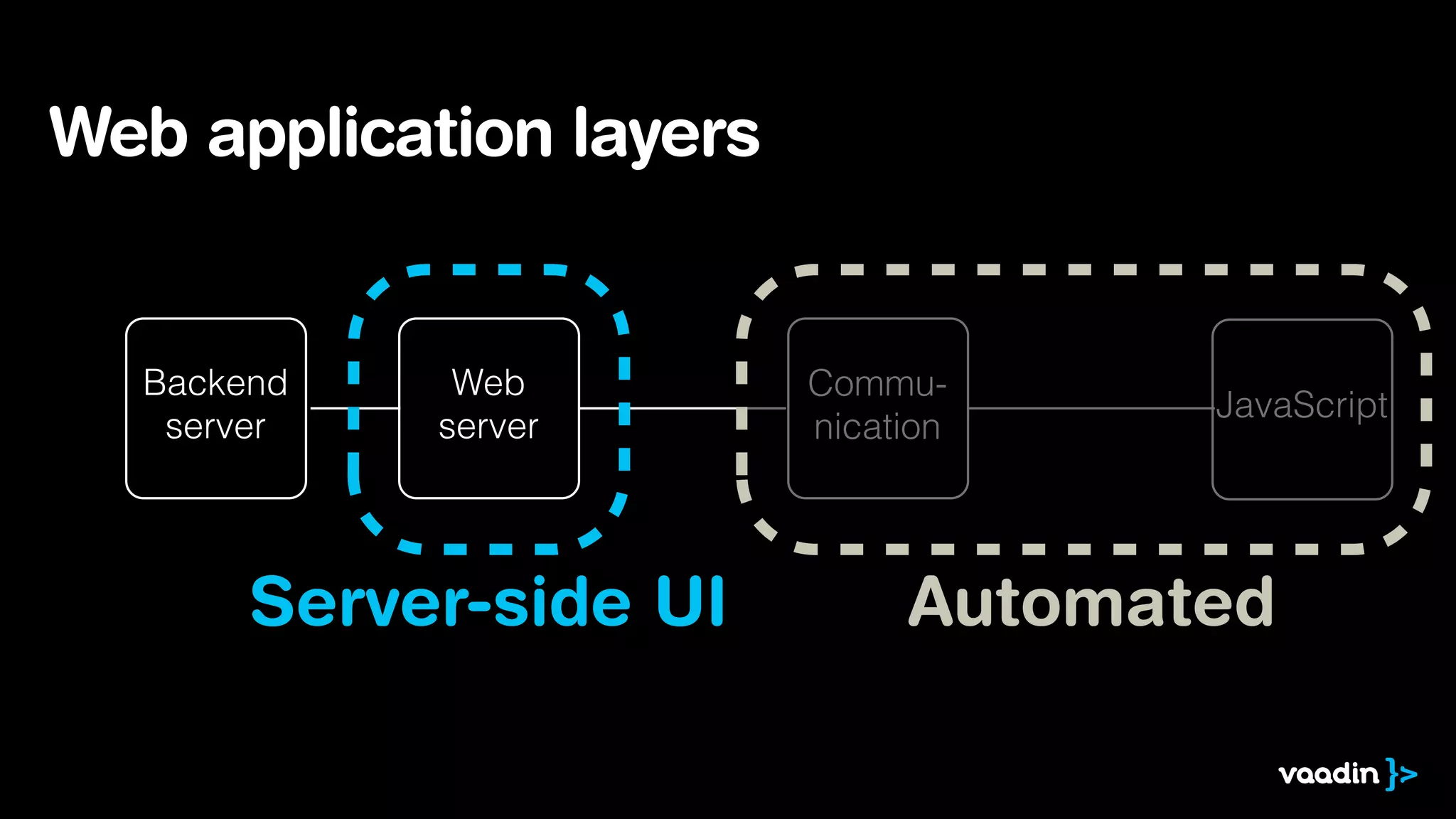 Web application layers

Backend
server

Web
server

Server-side UI

Communication

JavaScript

Automated

 
