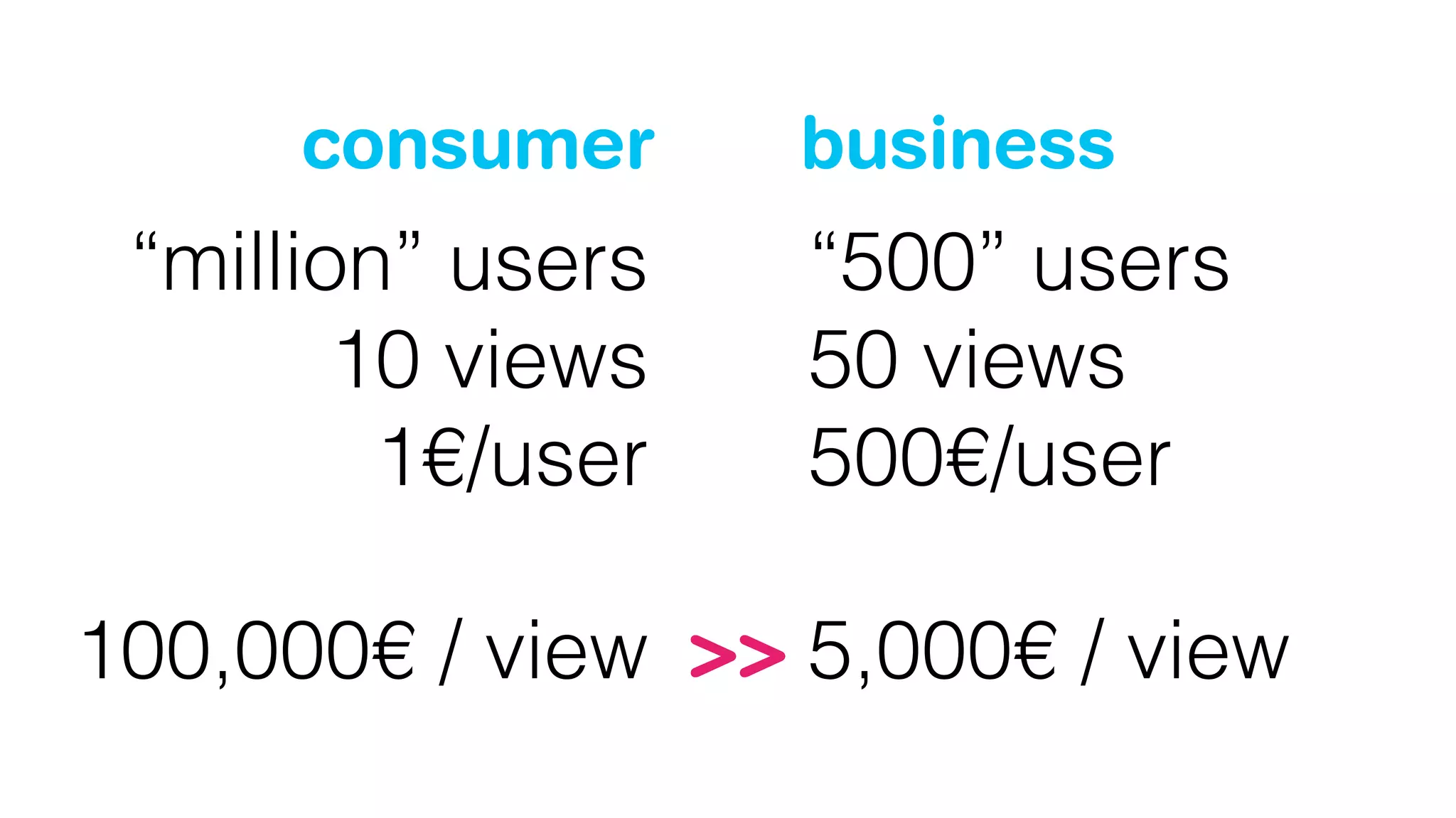consumer      business
 “million” users   “500” users
        10 views   50 views
         1€/user   500€/user

100,000€ / view >> 5,000€ / view
 