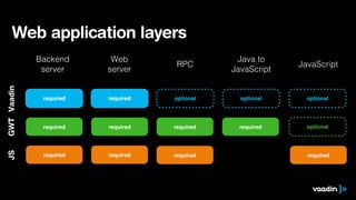 Web application layers
             Backend      Web                   Java to
                                     RPC                    JavaScript
              server     server                JavaScript
GWT Vaadin




              required   required   optional     optional     optional




              required   required   required     required     optional
JS




              required   required   required                  required
 
