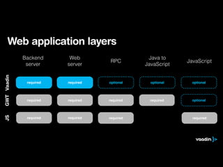Web application layers
JavaScript
Java to
JavaScript
Web
server
Backend
server
required optional optionalrequired
RPC
optional
Vaadin
required optionalrequired
GWT
requiredrequired
JS
requiredrequired
required required
 