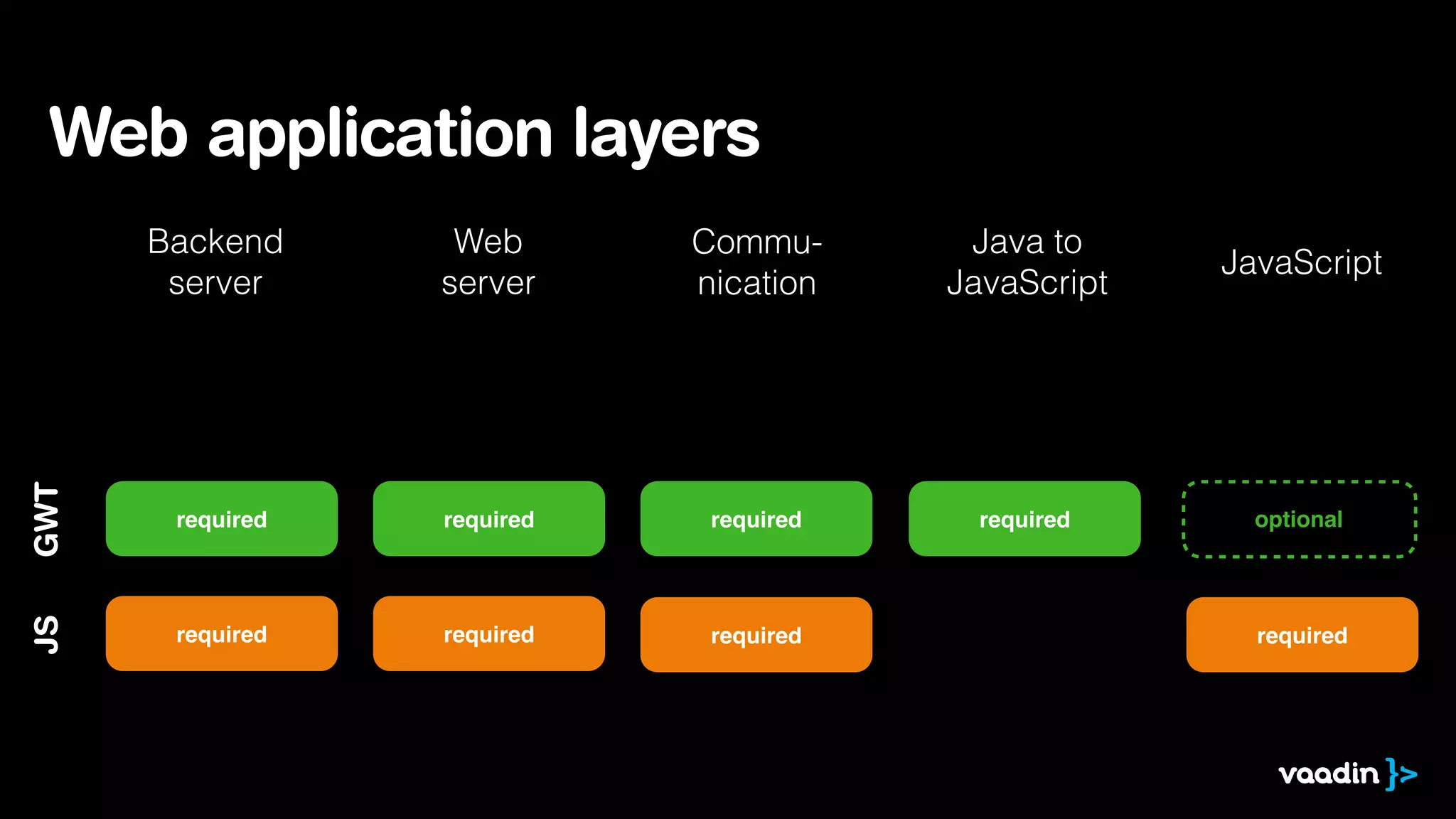 Web application layers
JavaScript
Java to
JavaScript
Web
server
Backend
server
Commu-
nication
required optionalrequired
GWT
requiredrequired
JS
requiredrequired
required required
 
