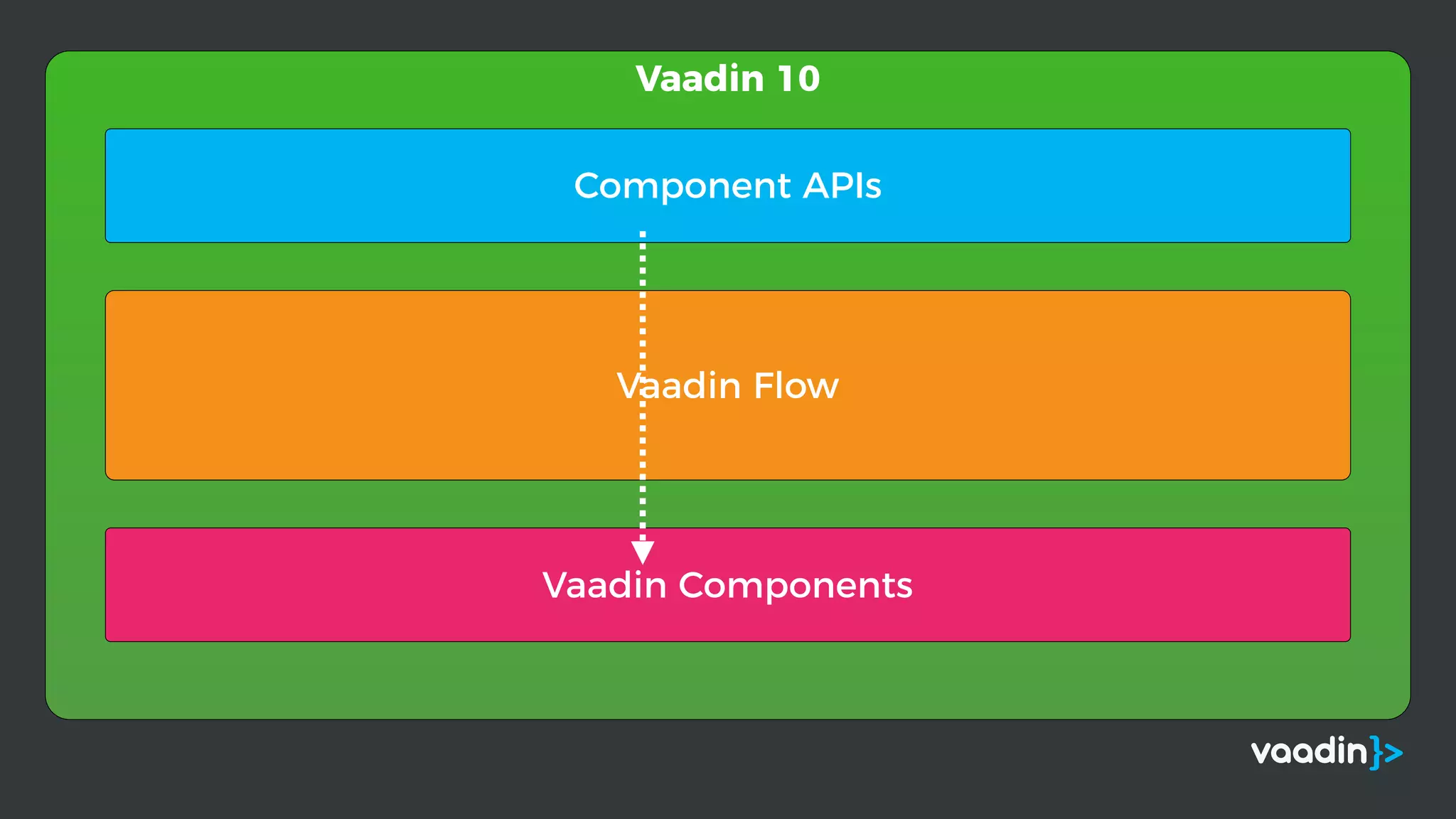 Vaadin 10
Vaadin Components
Vaadin Flow
Component APIs
 