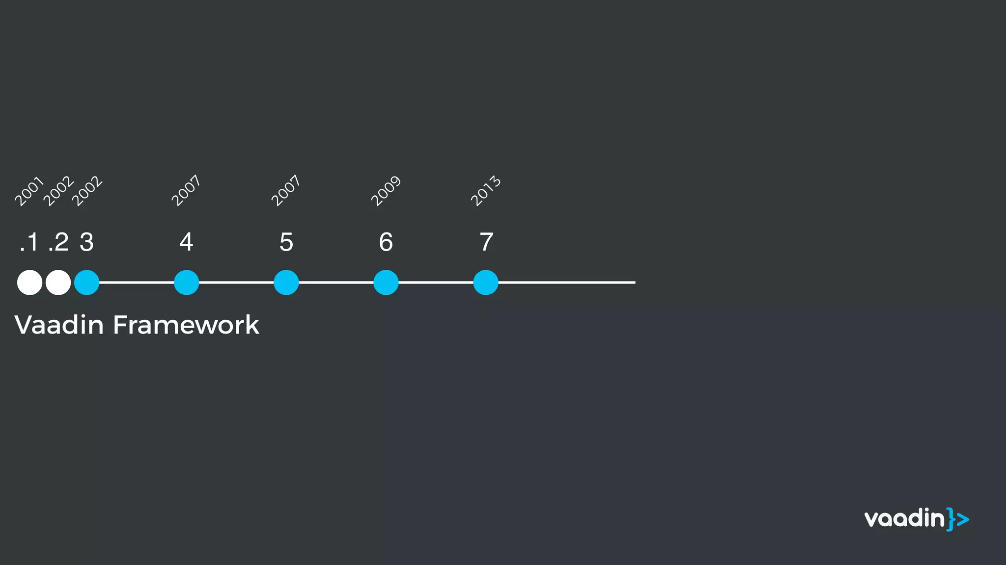 Vaadin Framework
.1 .2 3 4 5 6 7
2001
2002
2002
2007
2007
2009
2013
 