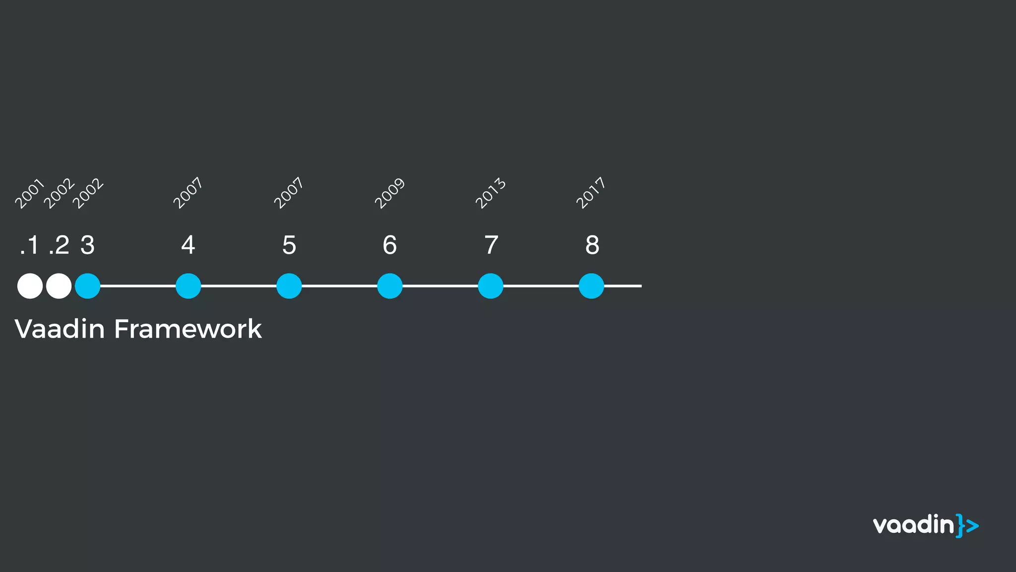 Vaadin Framework
.1 .2 3 4 5 6 7 8
2001
2002
2002
2007
2007
2009
2013
2017
 