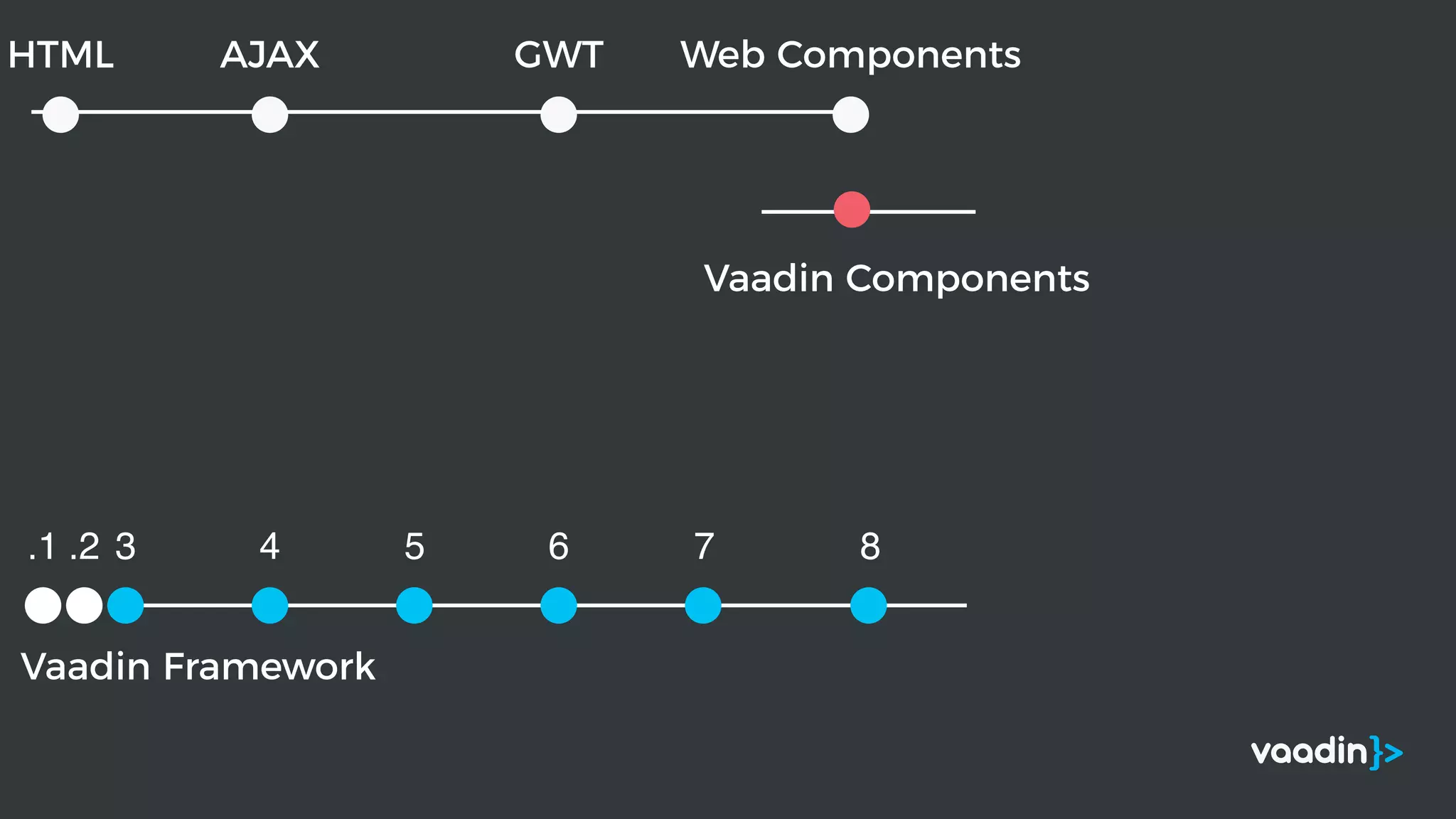 Vaadin Framework
.1 .2 3 4 5 6 7 8
Vaadin Components
Web ComponentsGWTAJAXHTML
 