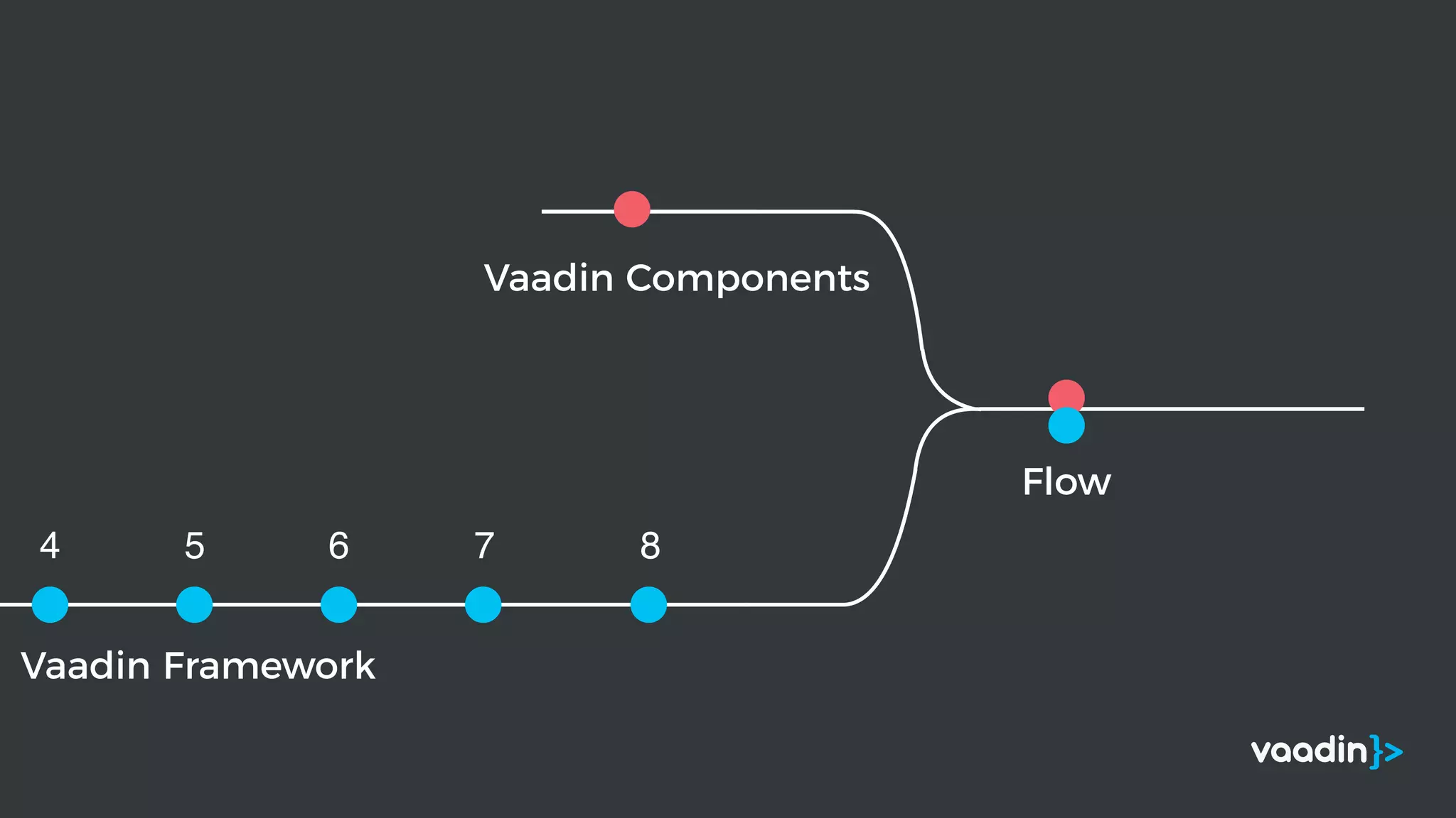 Vaadin Components
Vaadin Framework
4 5 6 7 8
Flow
 