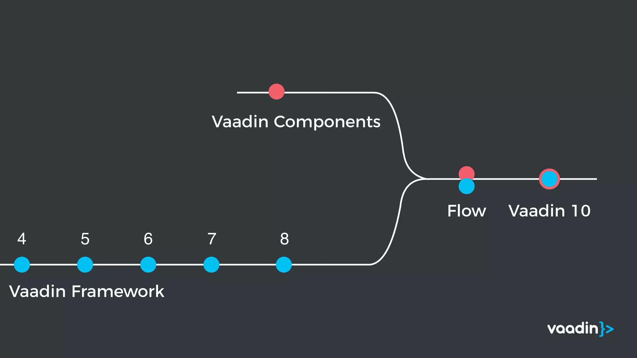 Vaadin Components
Vaadin Framework
4 5 6 7 8
Flow Vaadin 10
 