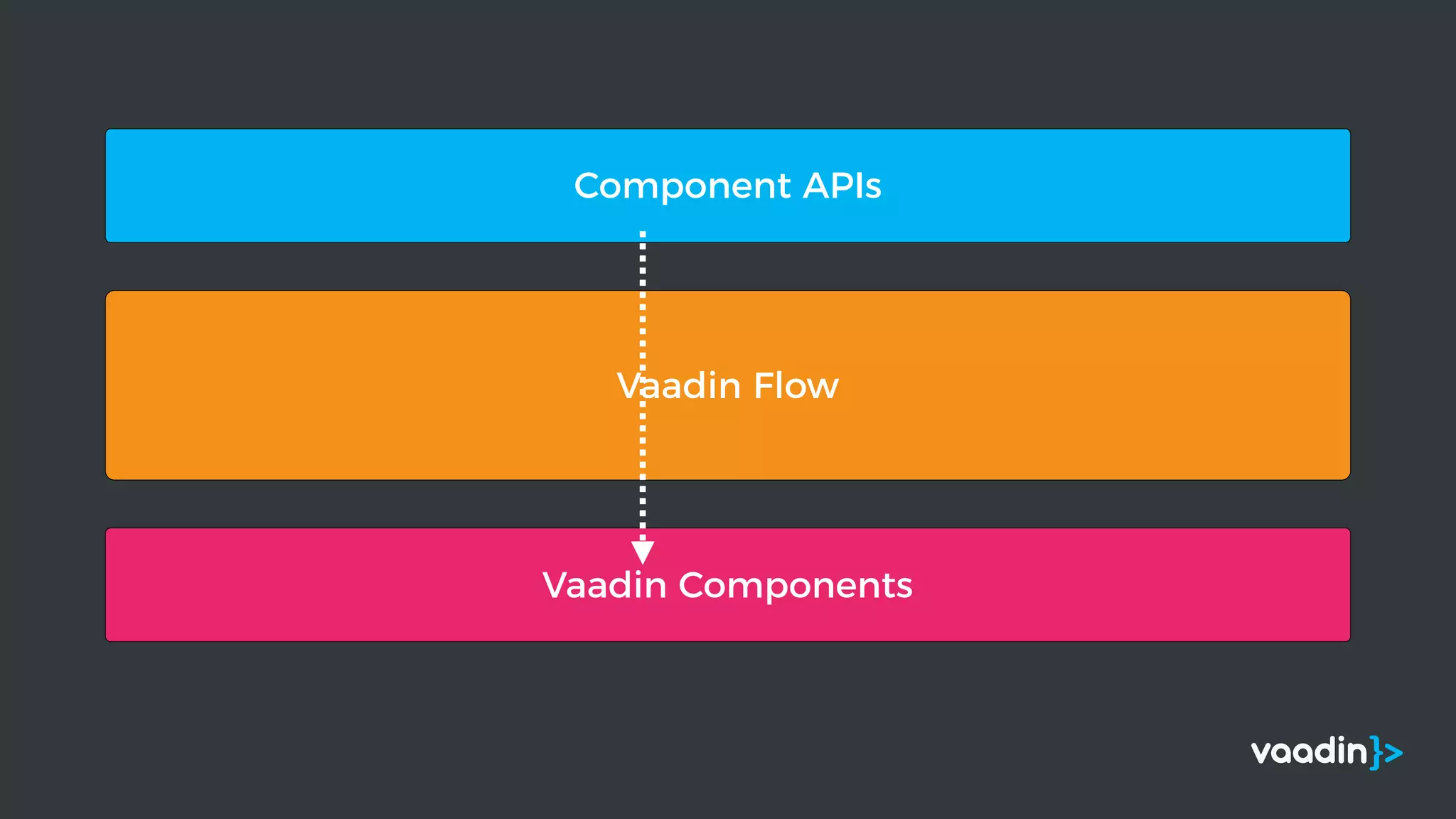 Vaadin Components
Vaadin Flow
Component APIs
 