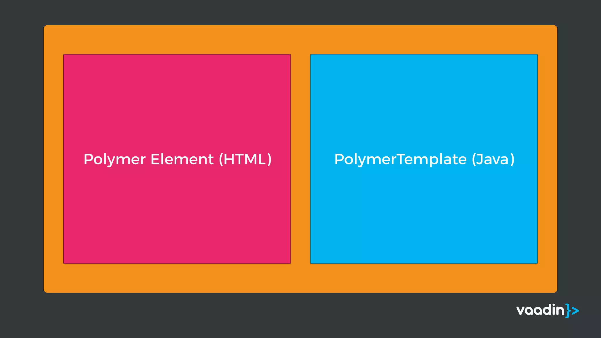PolymerTemplate (Java)Polymer Element (HTML)
 