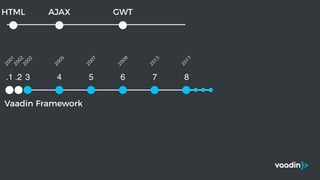 Vaadin Framework
.1 .2 3 4 5 6 7 8
2001
2002
2002
2005
2007
2009
2013
2017
GWTAJAXHTML
 
