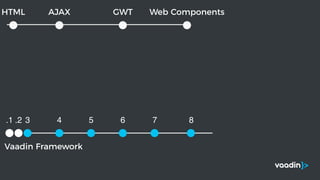 Vaadin Framework
.1 .2 3 4 5 6 7 8
Web ComponentsGWTAJAXHTML
 