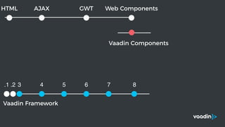 Vaadin Framework
.1 .2 3 4 5 6 7 8
Vaadin Components
Web ComponentsGWTAJAXHTML
 