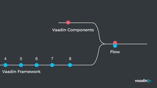 Vaadin Components
Vaadin Framework
4 5 6 7 8
Flow
 