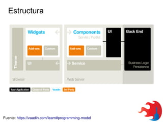 Estructura

Fuente: https://vaadin.com/learn#programming-model

 