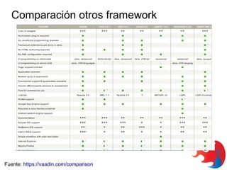 Comparación otros framework

Fuente: https://vaadin.com/comparison

 