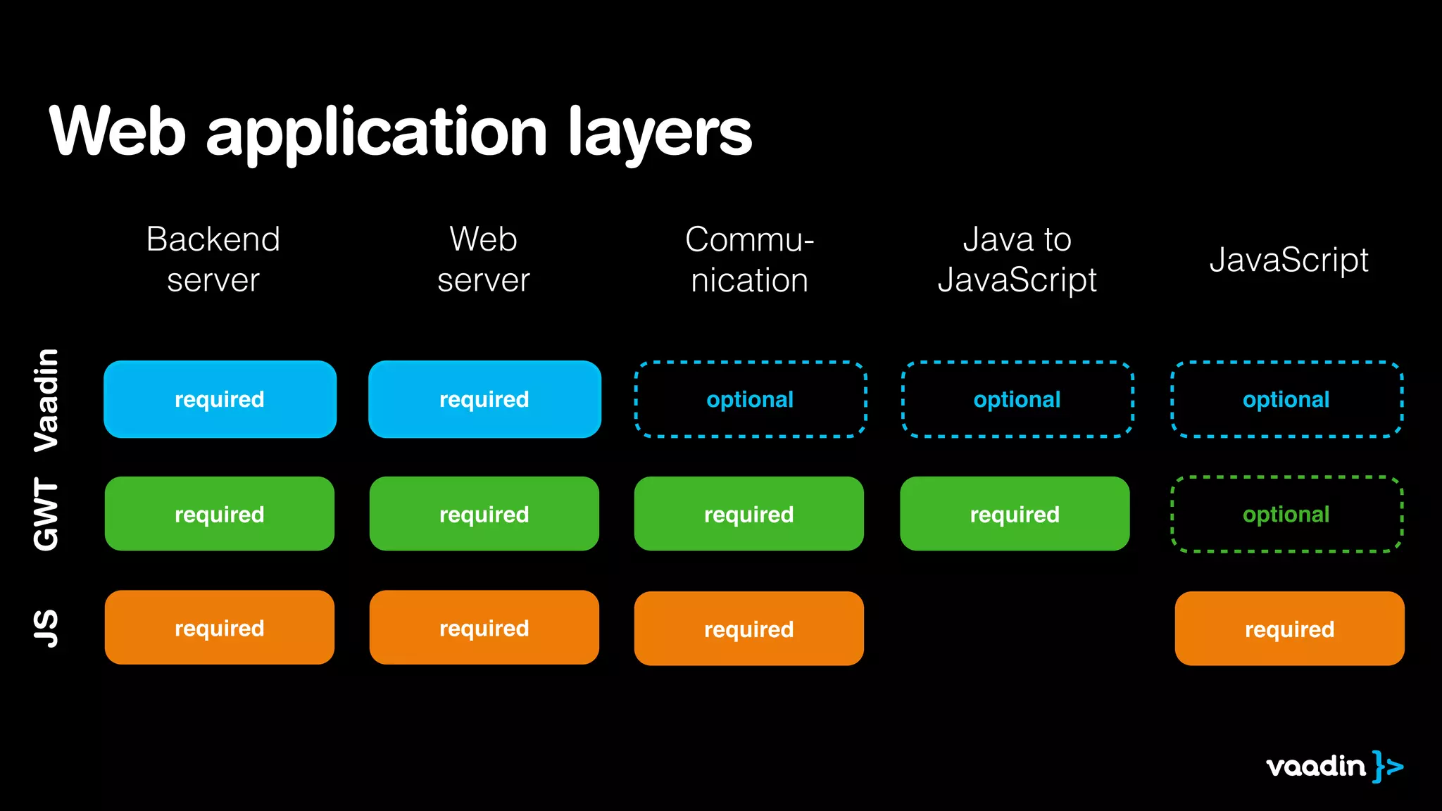 Web application layers

JS

GWT Vaadin

Backend
server

Web
server

Communication

Java to
JavaScript

JavaScript

required

required

optional

optional

optional

required

required

required

required

optional

required

required

required

required

 