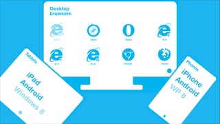s

3

3.5 Browsers to support in 2012

yo
ur

ap

Desktop
3.5 Browsers to support in 2012
browsers

pp
p
su
lic
pp
at
r 9 io n
or
t?
8% U
I fo
ov of
er ap r
th take ps
e
nu n
ro
pe mb
er
.

36

.1%

6/7
IE 6/7

6/7

Opera

Safari

14%
IE 6/7

14%

Ta
bl
et
s

18%

9

10

36%
36%

18%
Safari

IE 9

79%
79%
9

98.1%

IE 10

80%
80%
10

2.

O

Opera

th

er

Chrome

s

1%
94%

iP
ad
94%
An
3
W dr6
in o.1
do id%
“S
w What kind of devices does yourh app support?
in ince
ex t e gw
s
po plai ent t is
8
ph pul n w erp us
e
r
a
h
IE 9

IE 10

Browsers developers expect to support in 2013

Browsers developers expect to support in 2013

on r
is
d
es tha y ta e, t ex
”
n ble his ten
su ts
m si

Chrome

in

8

54%
54%
IE 8

Firefox

Ph

on
es

94% iPh
A
94%nd one
2
Firefox

inc

e
ex the gw
po plain ente
ph pula wh rp
on r t y t
es ha ab
n
”
su
pp

8
IE 8

“S

W 5 ro
P .7 id
8%

Da

ni

el

 
