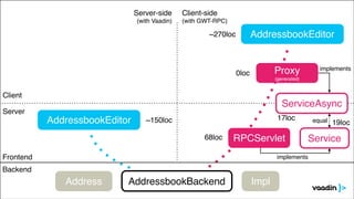 Server-side!
(with Vaadin)

Client-side!
(with GWT-RPC)

AddressbookEditor

~270loc

implements

Proxy 

0loc

(generated)

Client

ServiceAsync

Server

AddressbookEditor

17loc

~150loc
68loc

RPCServlet

Frontend

equal

Service

implements

Backend

Address

AddressbookBackend

Impl

19loc

 