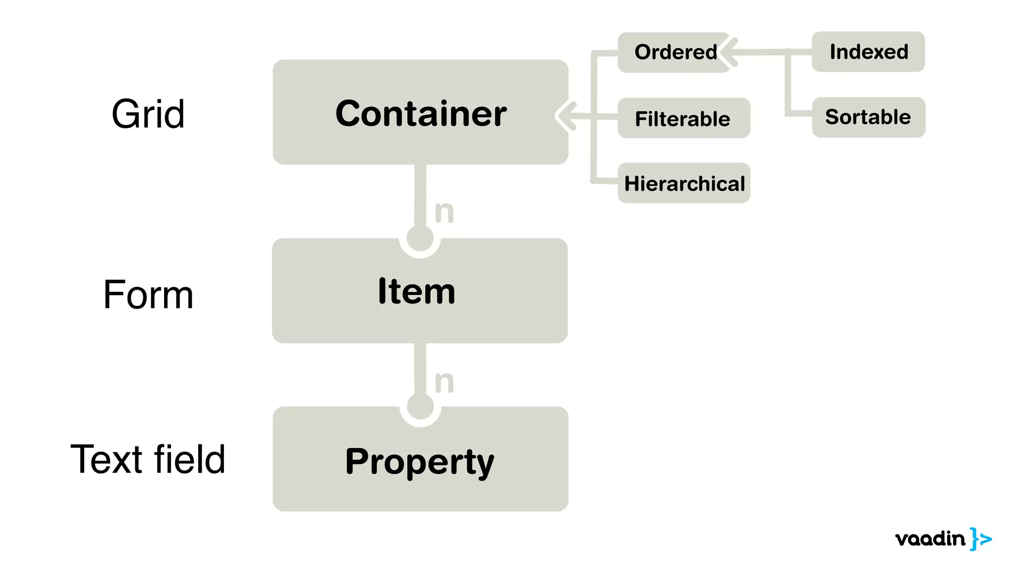 Grid
Form
Text ﬁeld
 