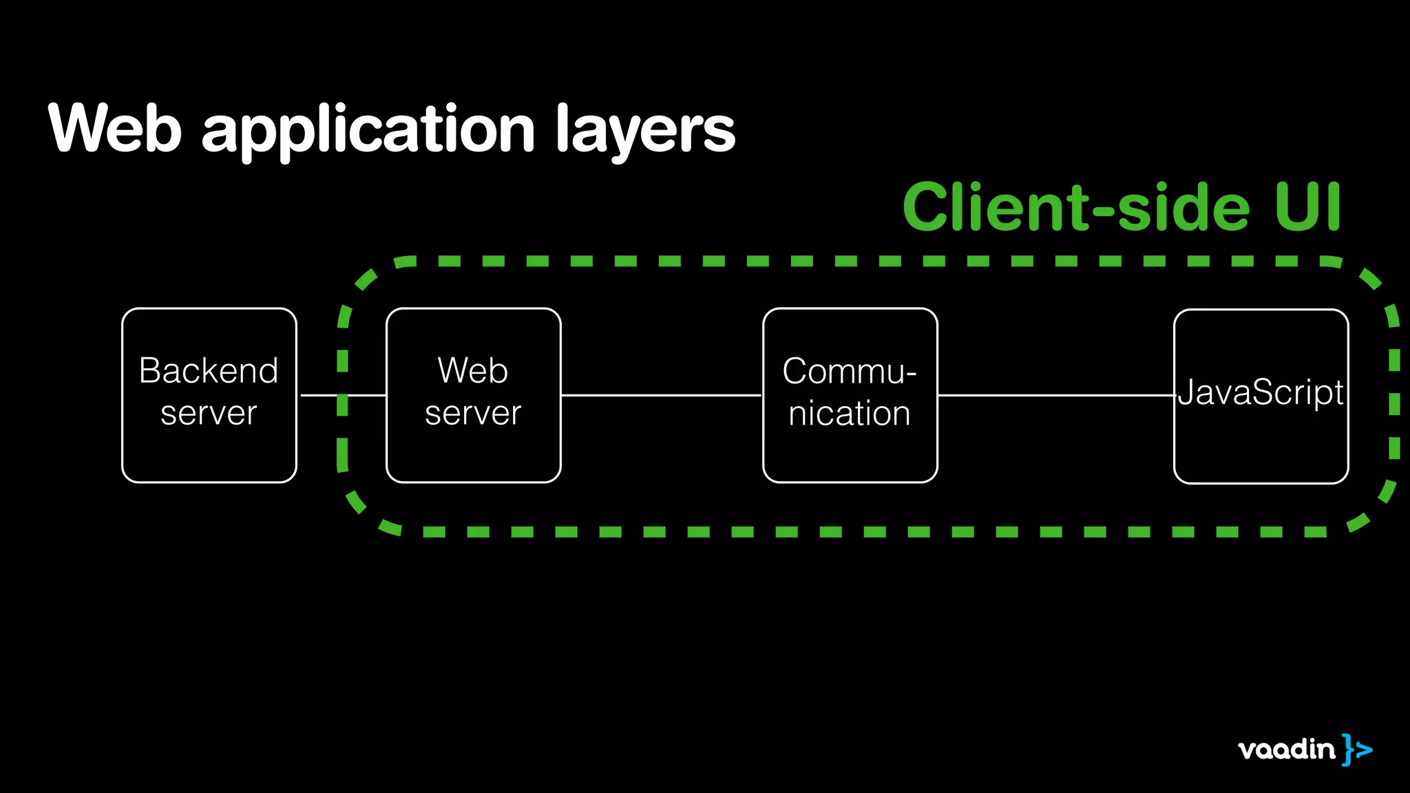 Web application layers
Backend
server
Web
server
Commu-
nication
JavaScript
Client-side UI
 