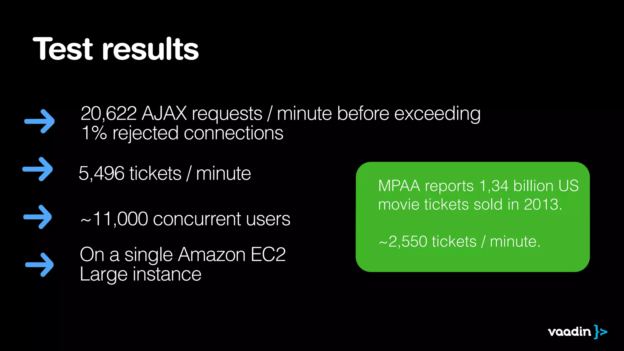 Test results
20,622 AJAX requests / minute before exceeding
1% rejected connections
MPAA reports 1,34 billion US
movie tickets sold in 2013.
~2,550 tickets / minute.
5,496 tickets / minute
~11,000 concurrent users
On a single Amazon EC2
Large instance
 