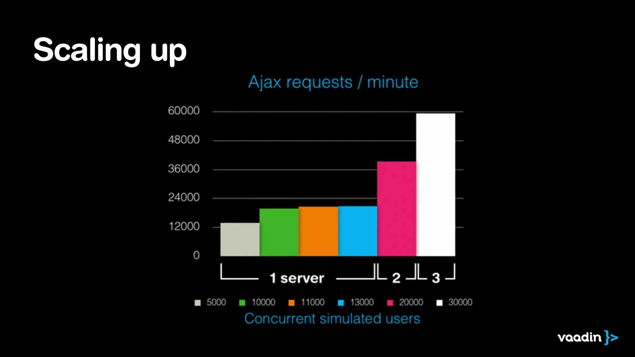 Scaling up
 