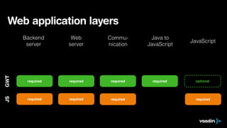 Web application layers
JavaScript
Java to
JavaScript
Web
server
Backend
server
Commu-
nication
required optionalrequired
GWT
requiredrequired
JS
requiredrequired
required required
 