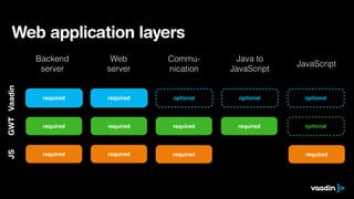 Web application layers
JavaScript
Java to
JavaScript
Web
server
Backend
server
required optional optionalrequired
Commu-
nication
optional
Vaadin
required optionalrequired
GWT
requiredrequired
JS
requiredrequired
required required
 