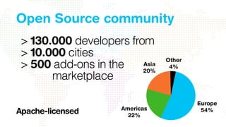 > 130.000 developers from
> 10.000 cities
> 500 add-ons in the 
marketplace
Other
4%Asia
20%
Americas
22%
Europe
54%
Open Source community
Apache-licensed
 