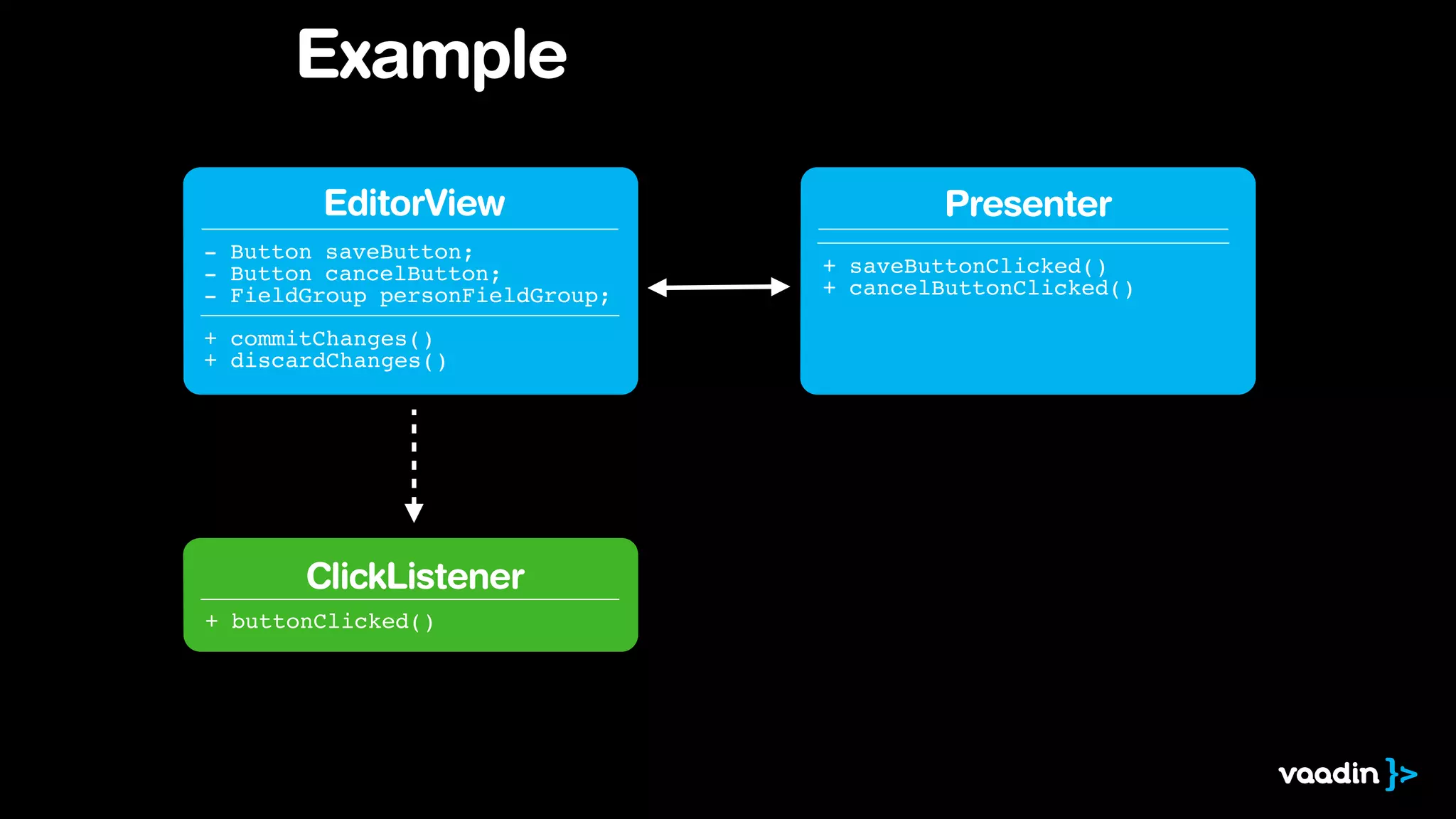 Presenter 
+ saveButtonClicked()! 
+ cancelButtonClicked()! 
Example 
EditorView 
- Button saveButton;! 
- Button cancelButton;! 
- FieldGroup personFieldGroup; 
+ commitChanges()! 
+ discardChanges() 
ClickListener 
+ buttonClicked() 
 