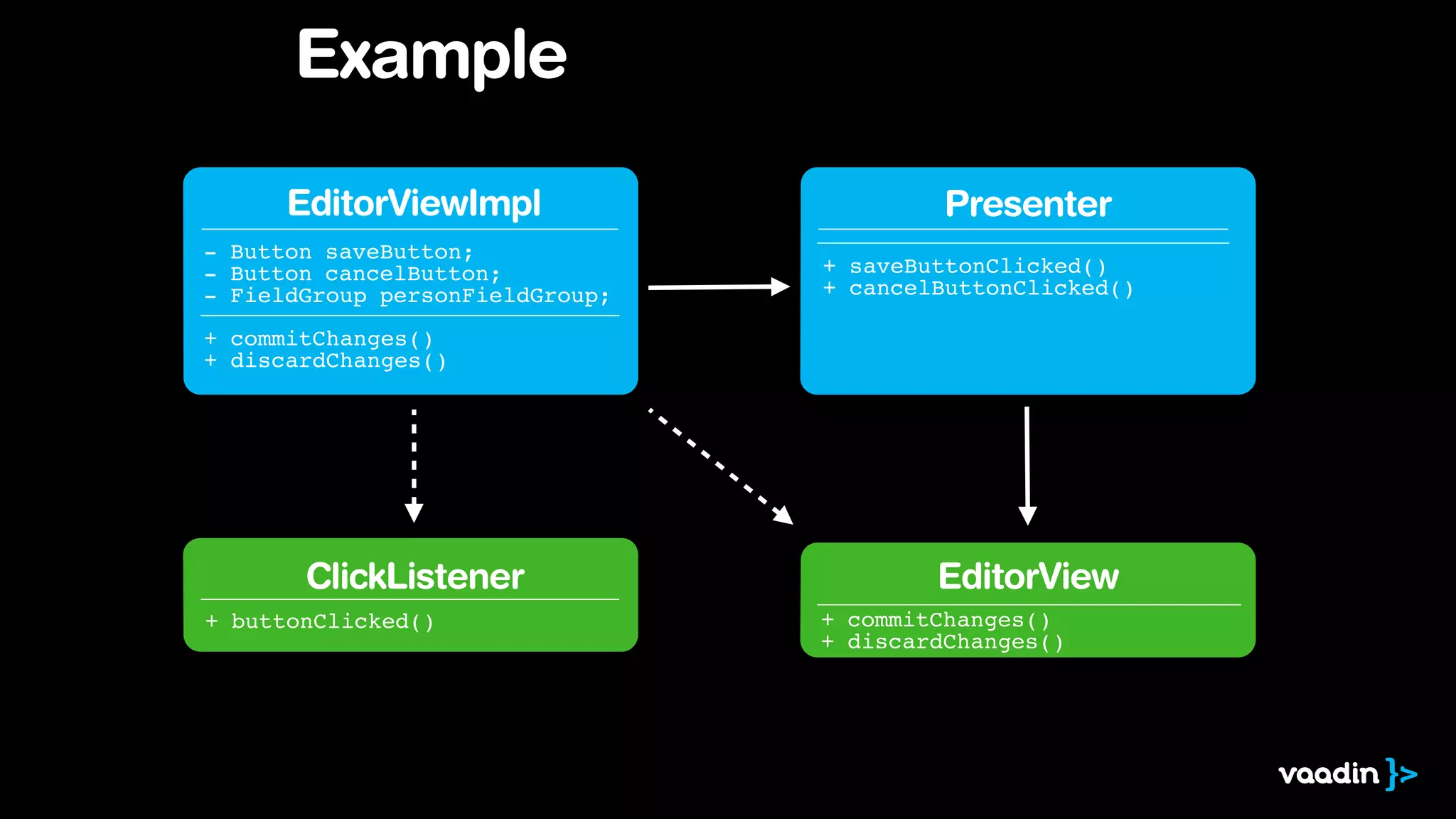 Presenter 
+ saveButtonClicked()! 
+ cancelButtonClicked()! 
+ commitChanges()! 
+ discardChanges() 
Example 
EditorViewImpl 
- Button saveButton;! 
- Button cancelButton;! 
- FieldGroup personFieldGroup; 
+ commitChanges()! 
+ discardChanges() 
ClickListener 
+ buttonClicked() 
EditorView 
 