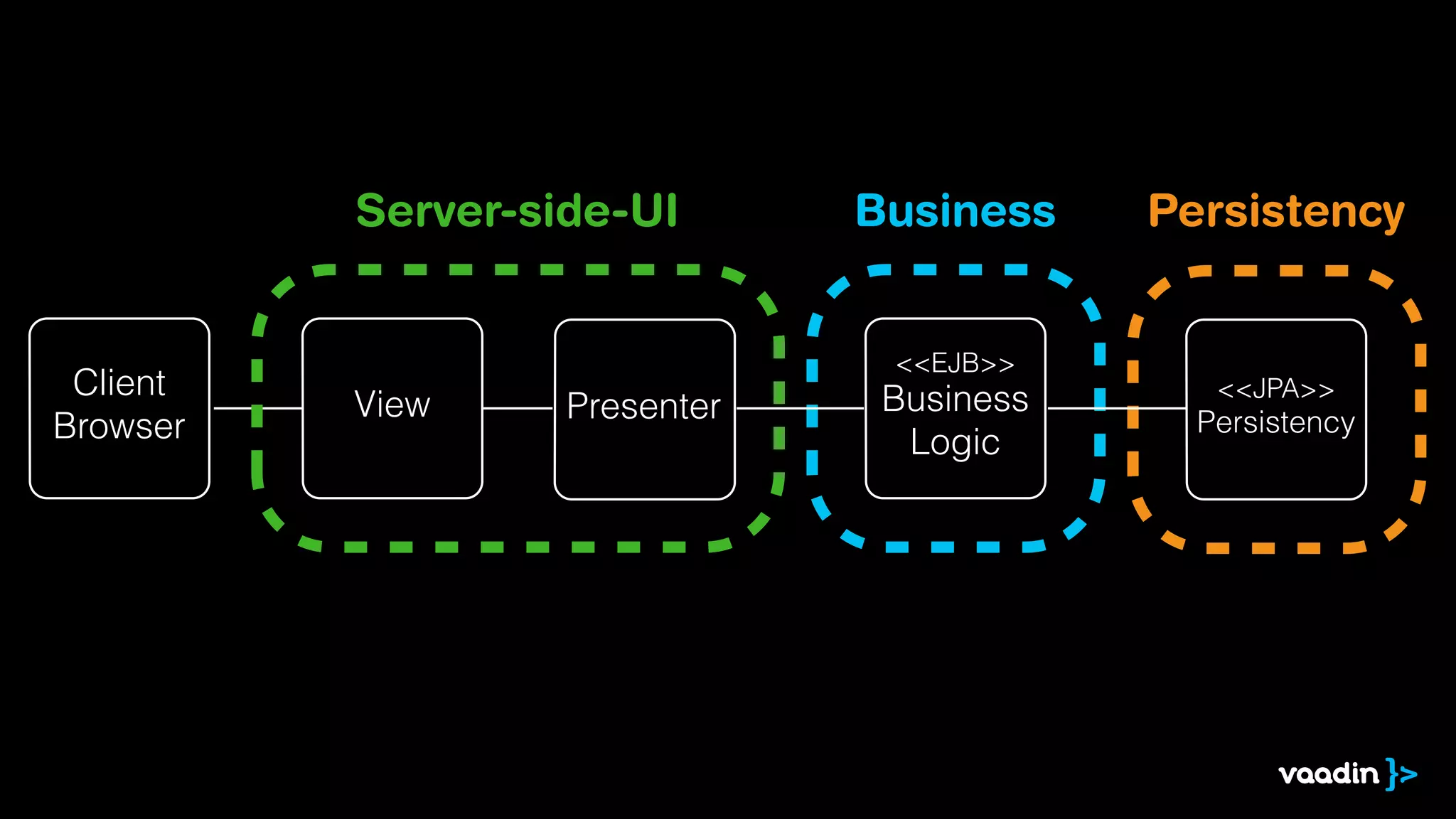 Client 
Browser View 
Business Persistency 
<<EJB>> 
Business 
Logic 
Server-side-UI 
Presenter <<JPA>> 
Persistency 
 